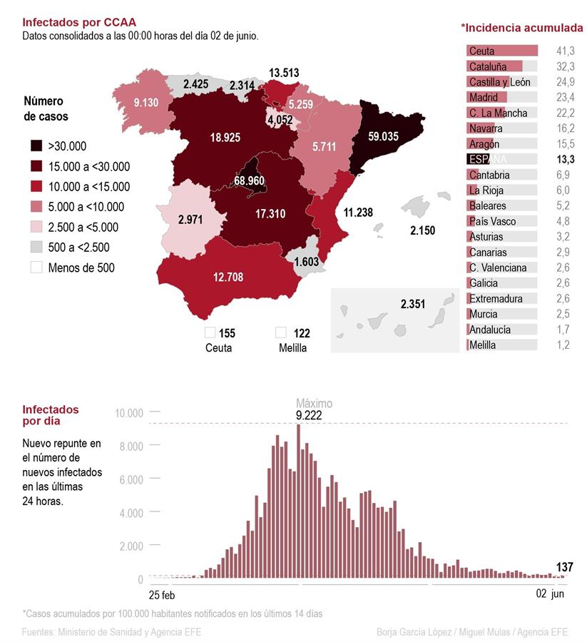 Segundo día sin muertos de coronavirus en España y 137 contagios
