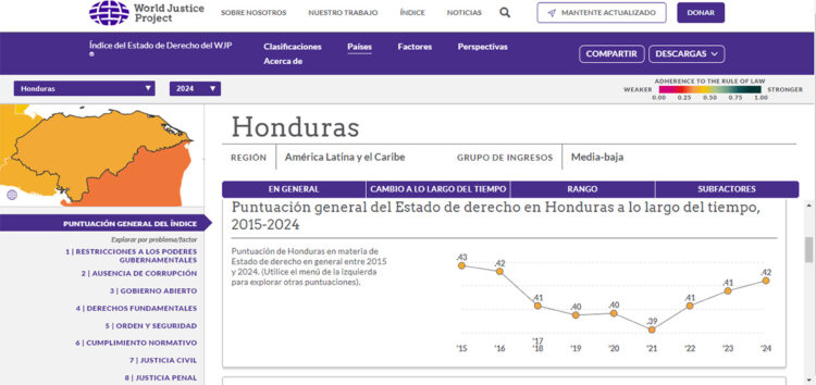 Honduras ocupa el puesto 116 de 142 en el Índice de Estado de Derecho 2024