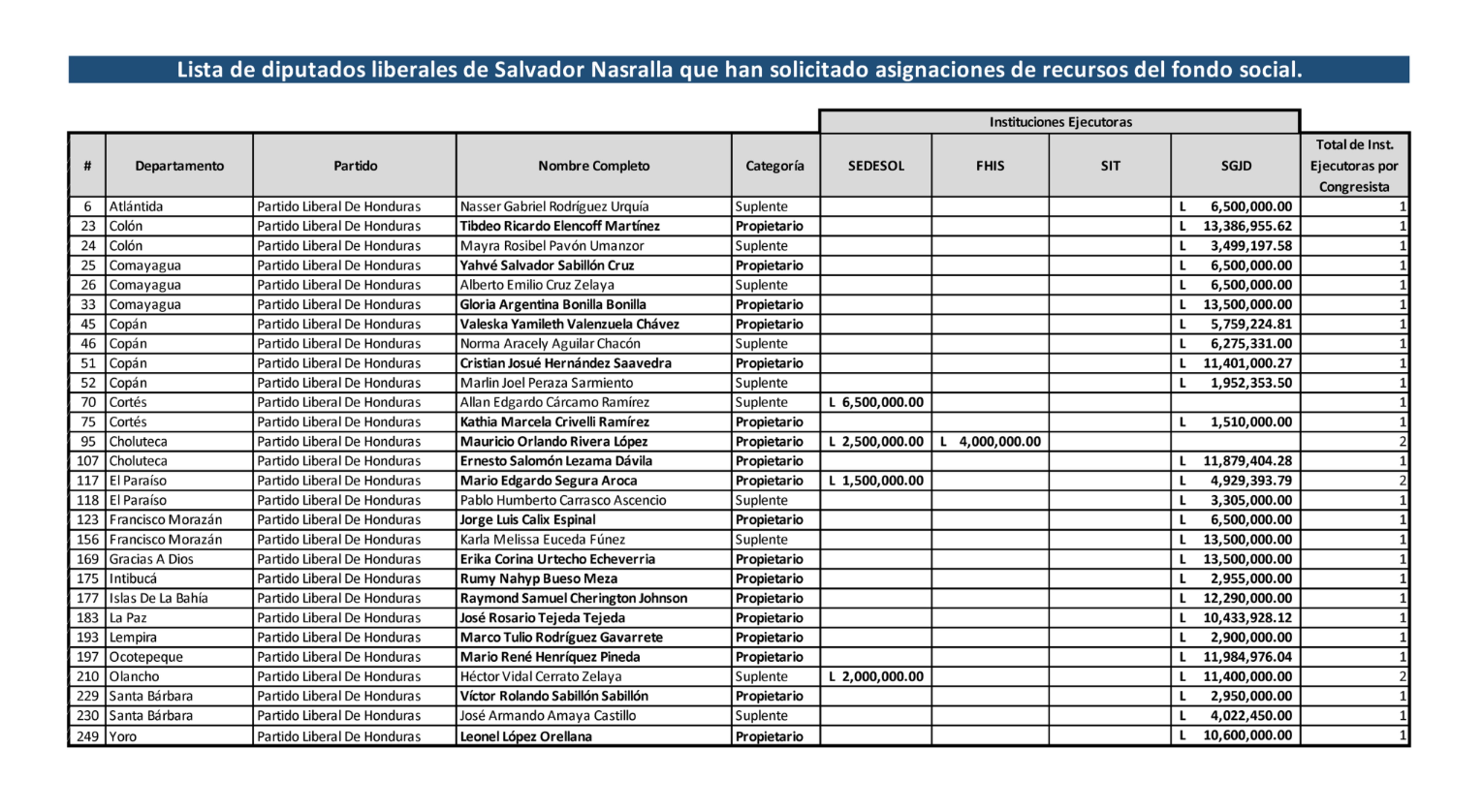 Lista de diputados liberales que han solicitado asignaciones de recursos del fondo social