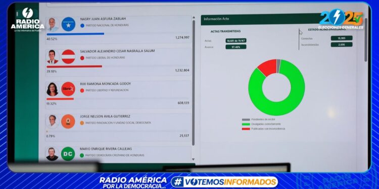 Confraternidad Evangélica de Honduras a disposición del CNE para apoyar en conteo de actas con inconsistencias