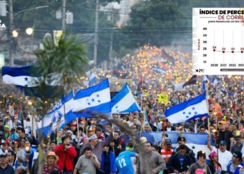 Honduras permanece estancada en percepción de corrupción